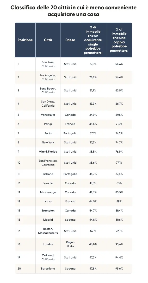 Table showing a ranked list of the world’s least affordable cities to buy a home in.
