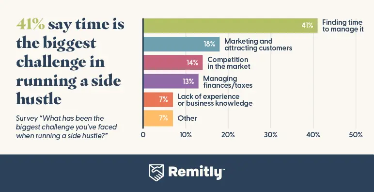 Statistic that 41% say time is the biggest challenge in running a side hustle