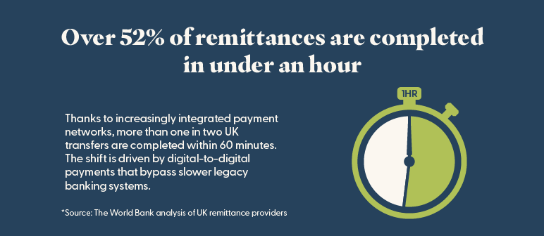 Stopwatch icon and stats showing 52% of remittances completed in under an hour