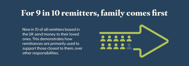 Arrow icon showing 9 in 10 remitters send money abroad to family