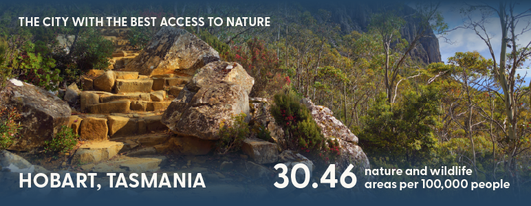A nature trail in Hobart with text noting it has 30.46 nature areas per 100,000 people.