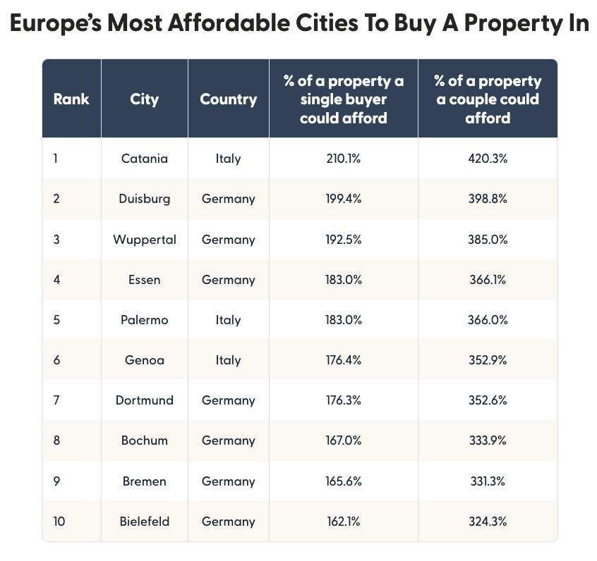 Table showing a ranked list of Europe’s most affordable cities to buy property in.