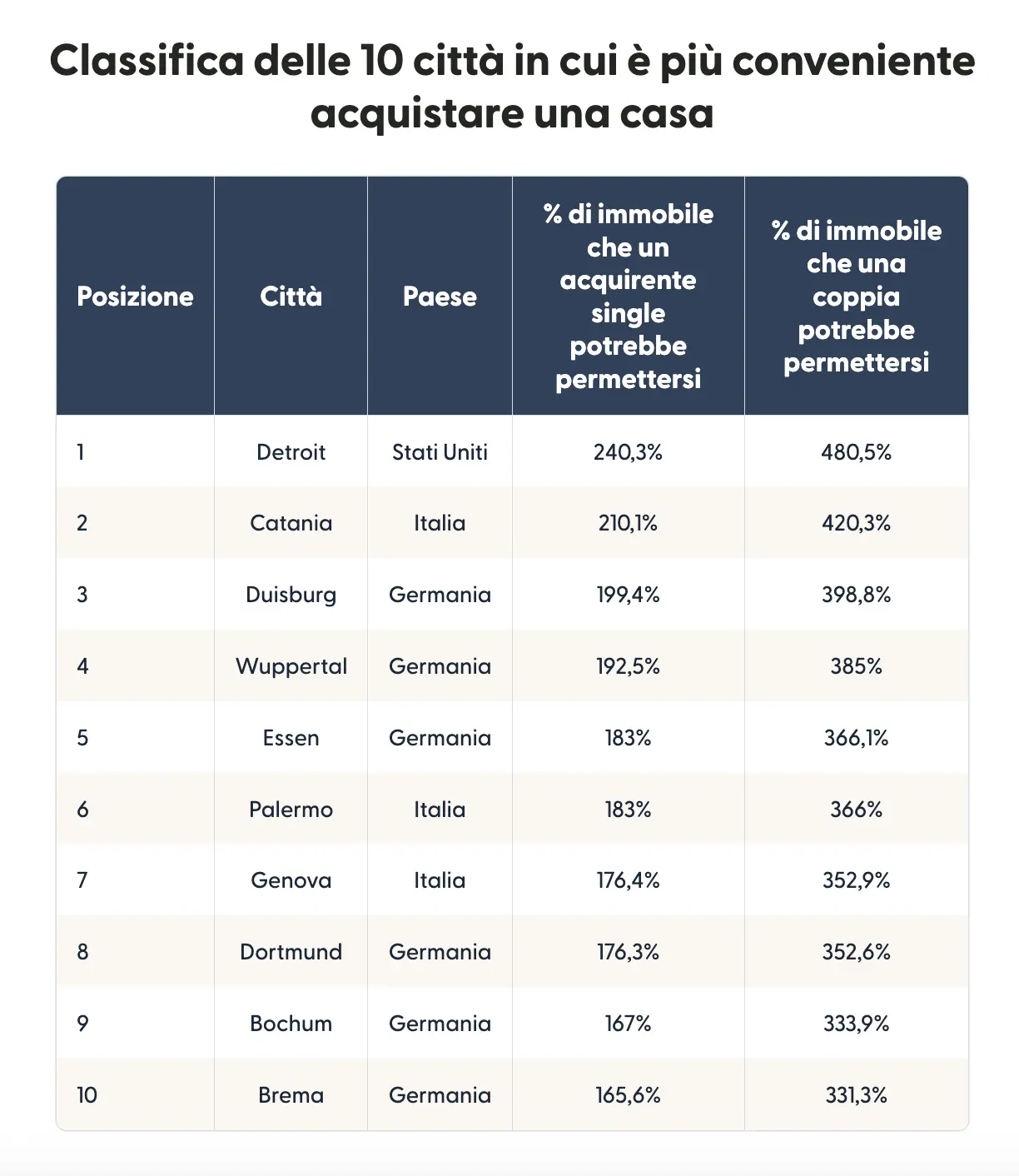 Table showing a ranked list of the world’s most affordable cities to buy a home in.