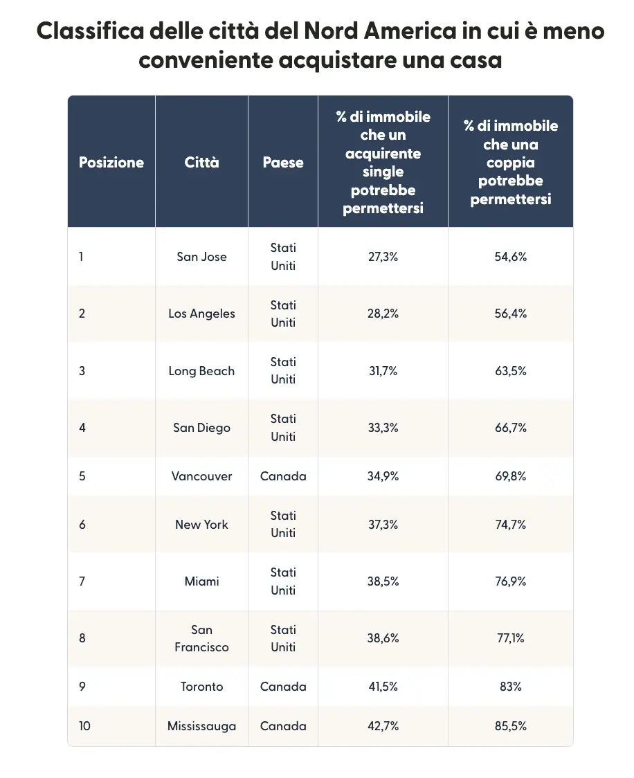 Table showing a ranked list of North America's least affordable cities to buy property in.