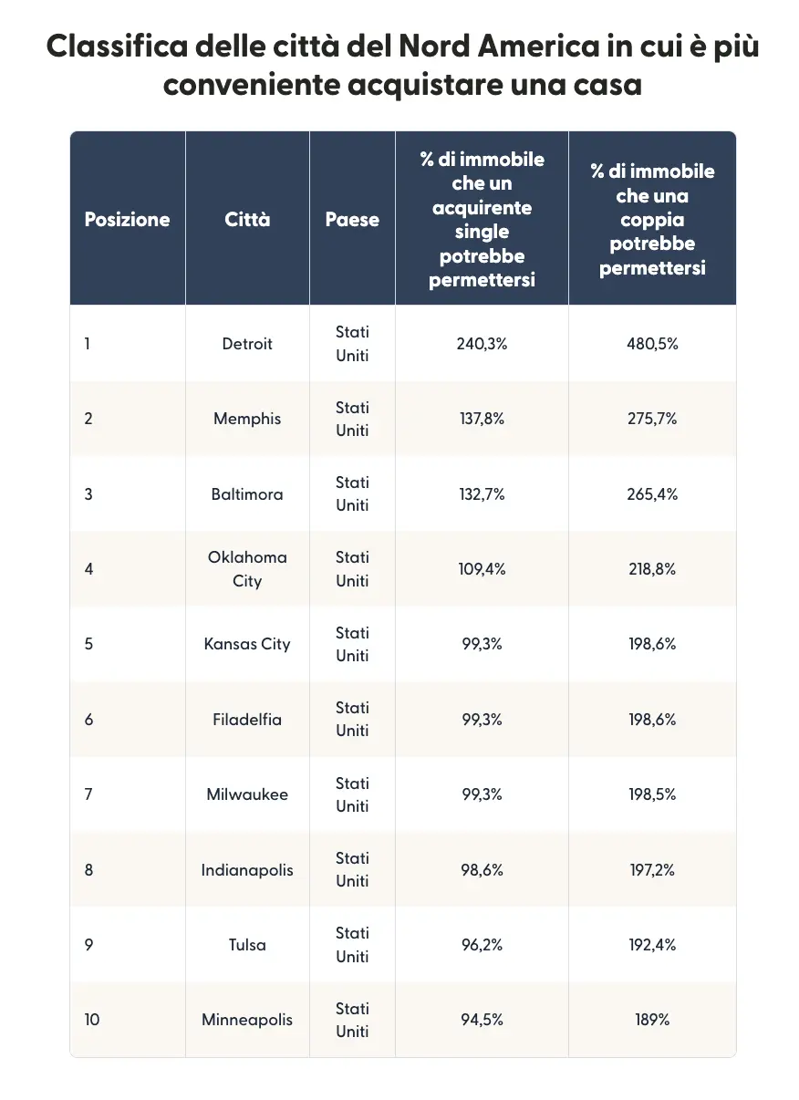 Table showing a ranked list of North America's most affordable cities to buy property in.