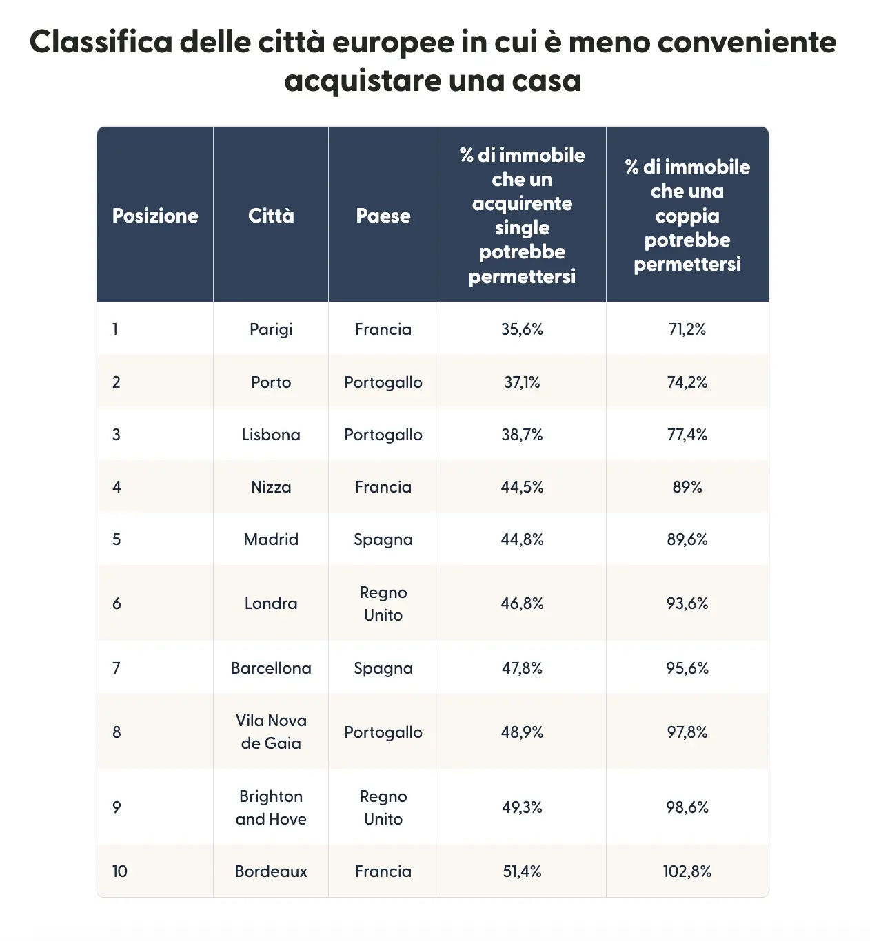 Table showing a ranked list of Europe’s least affordable cities to buy property in.