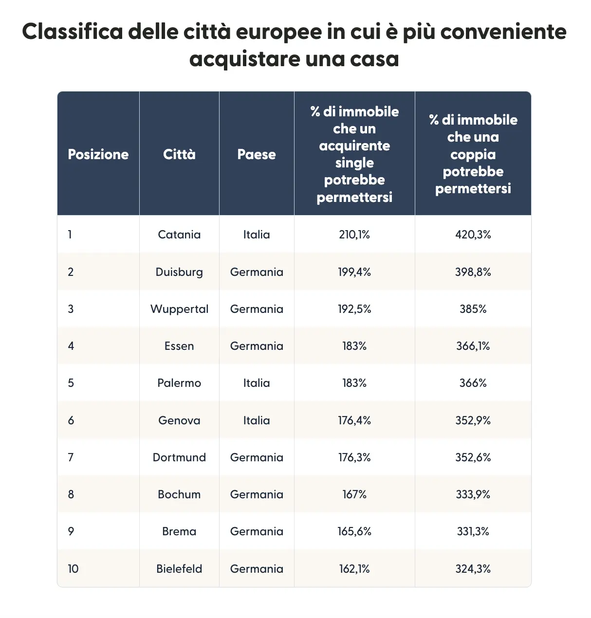 Table showing a ranked list of Europe’s most affordable cities to buy property in.