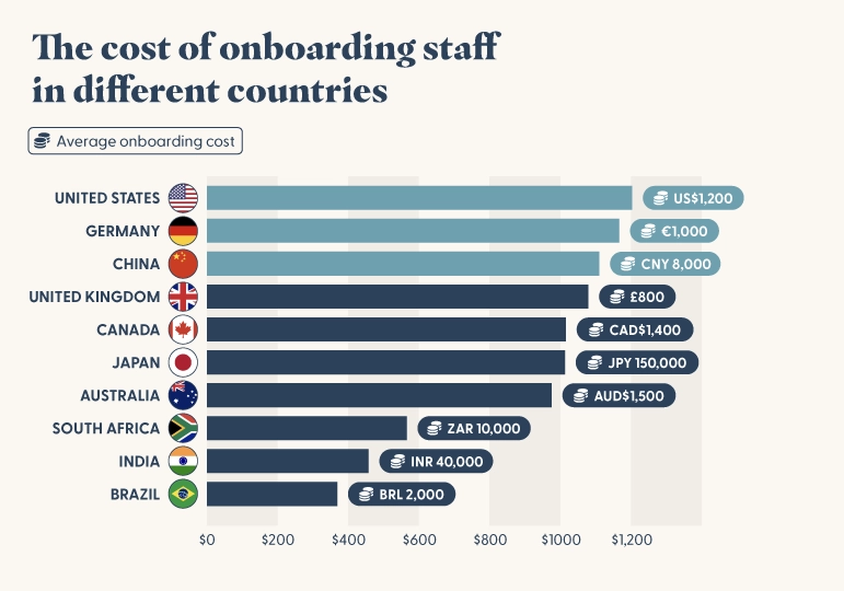 The Cost of Onboarding Staff in Different Countries