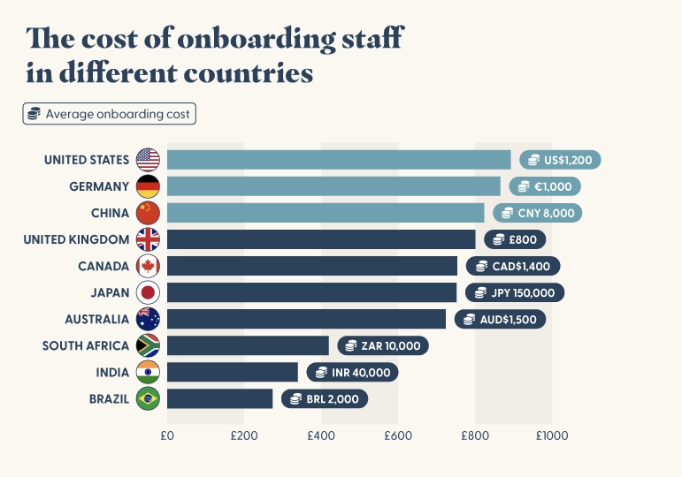 The Cost of Onboarding Staff in Different Countries
