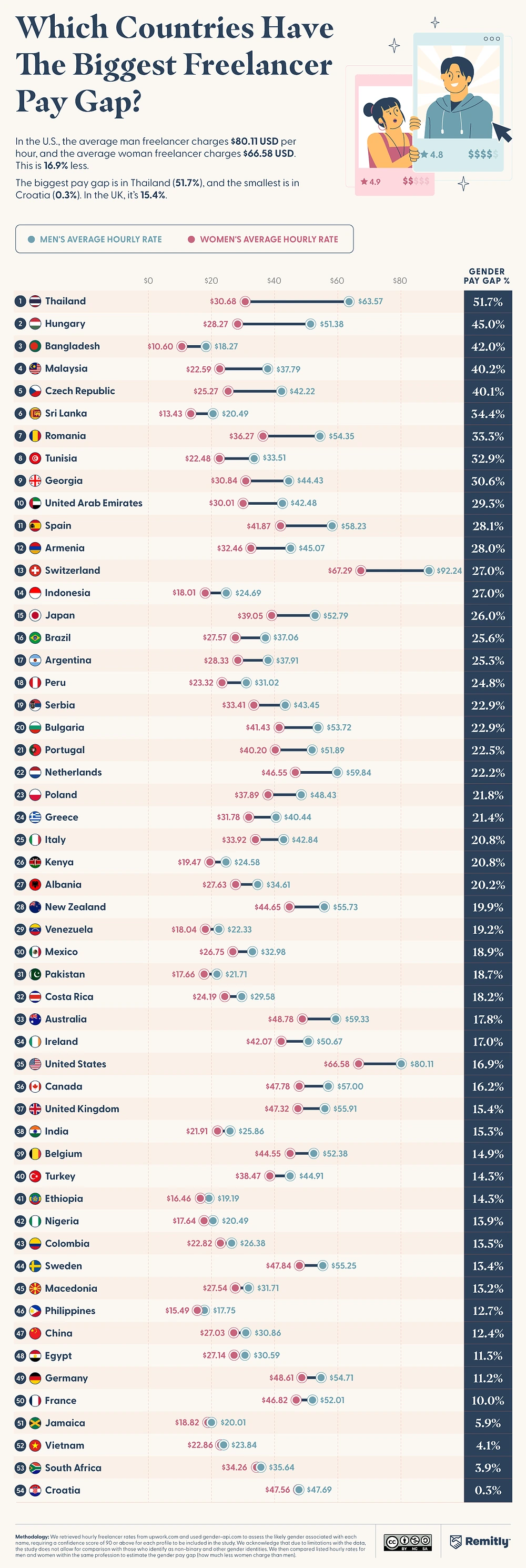 Chart ranking countries by freelancer gender pay gap, comparing average hourly rates for men and women.