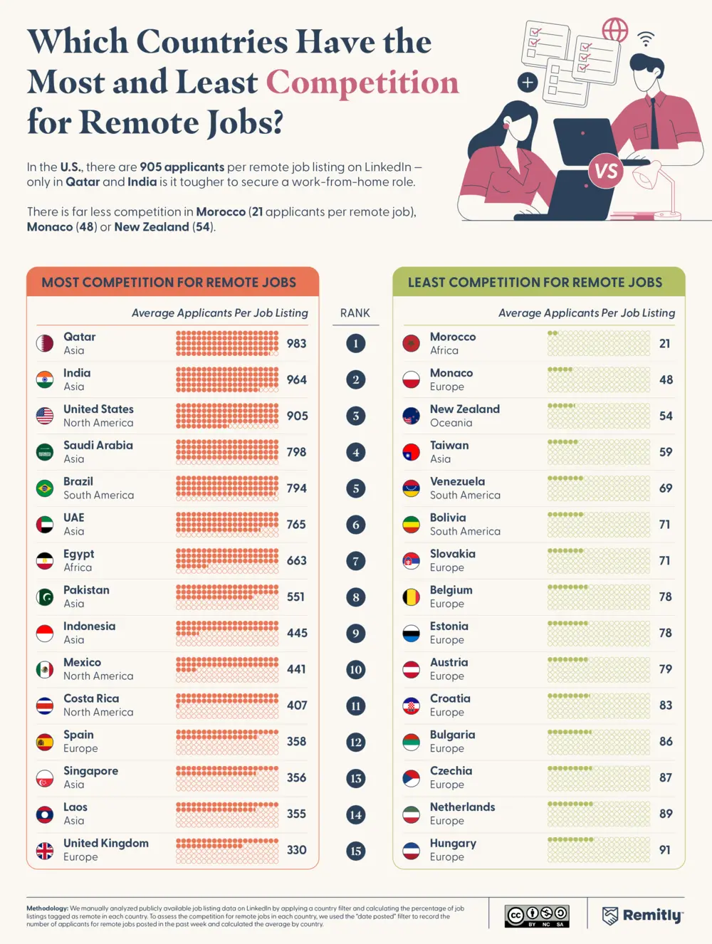 Chart ranking countries by average applicants per remote job listing.