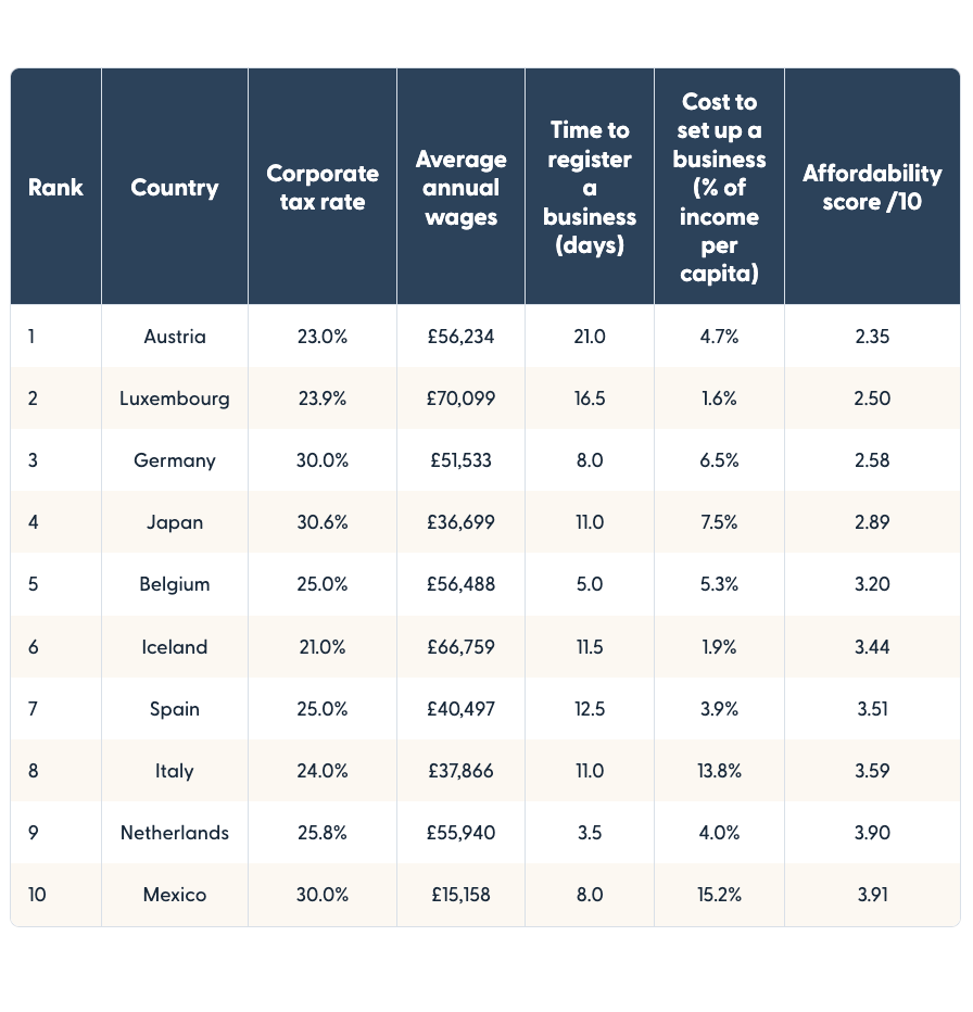 Countries ranked by corporate tax rate, wages and ease of starting a business