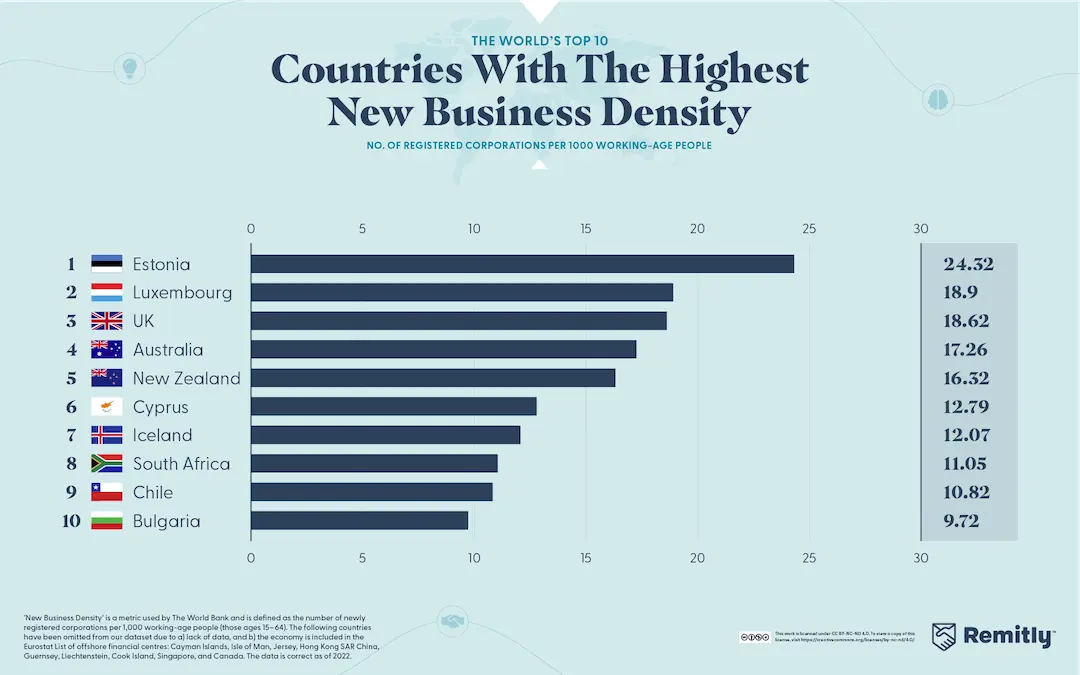 A graph showing the top 10 countries with the highest new business density.