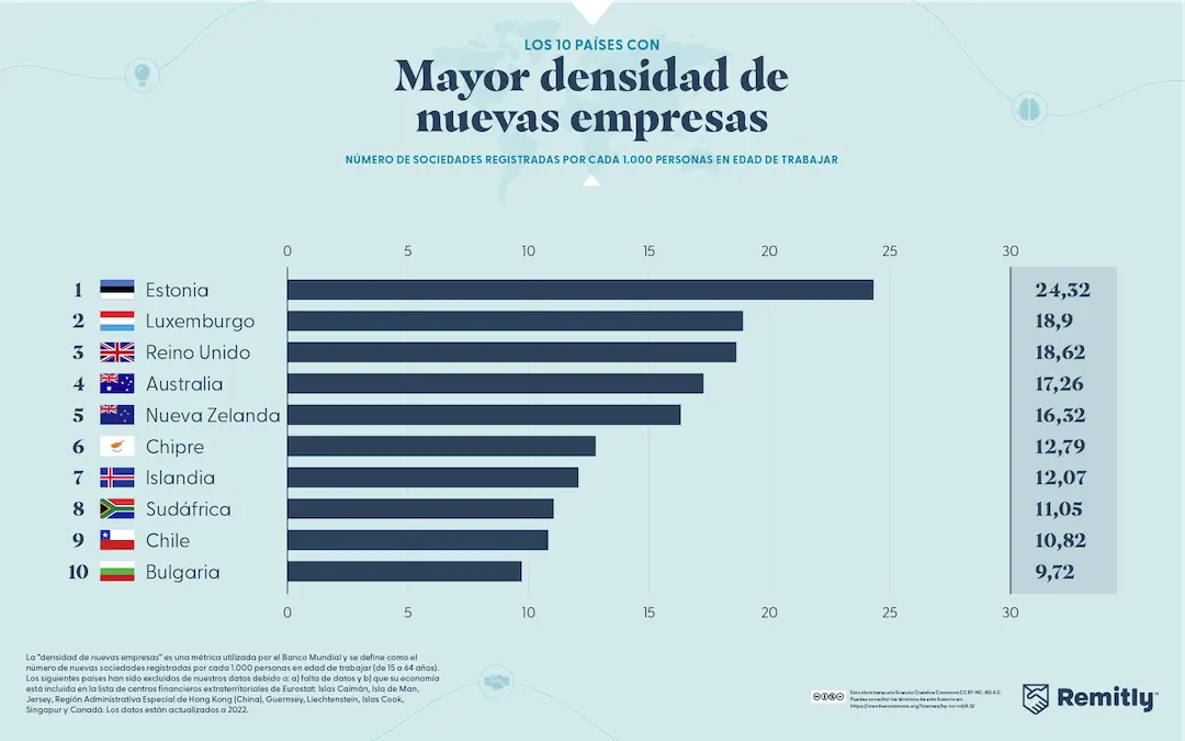 A graph showing the top 10 countries with the highest new business density.