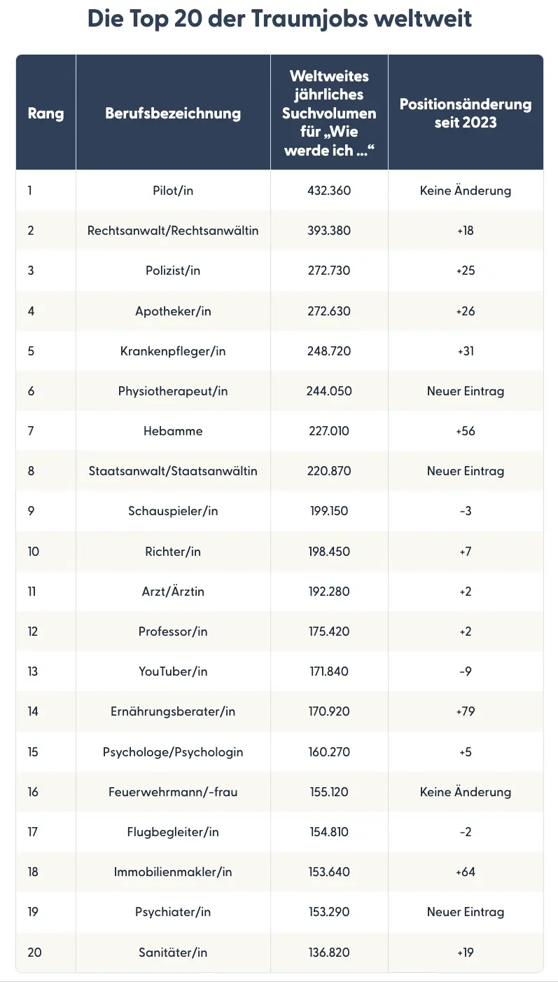 Table showing the top 20 dream jobs around the world