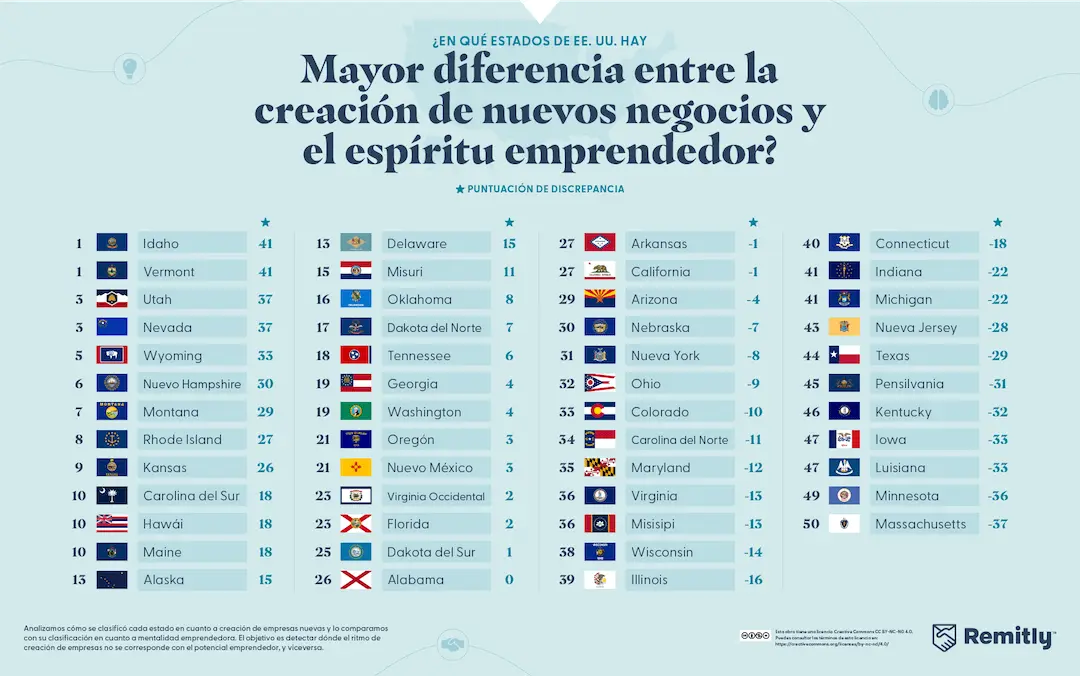 The U.S. states listed in decreasing order of the biggest difference between new business creation and an entrepreneurial mindset.
