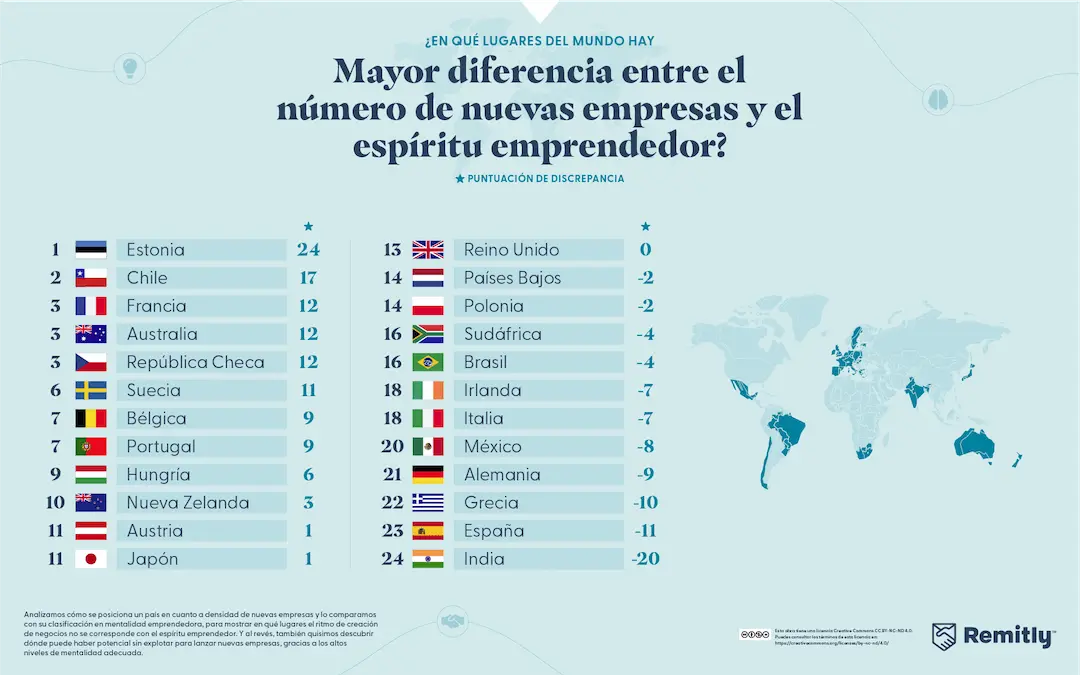 Countries with the biggest difference between new business creation and an entrepreneurial mindset.