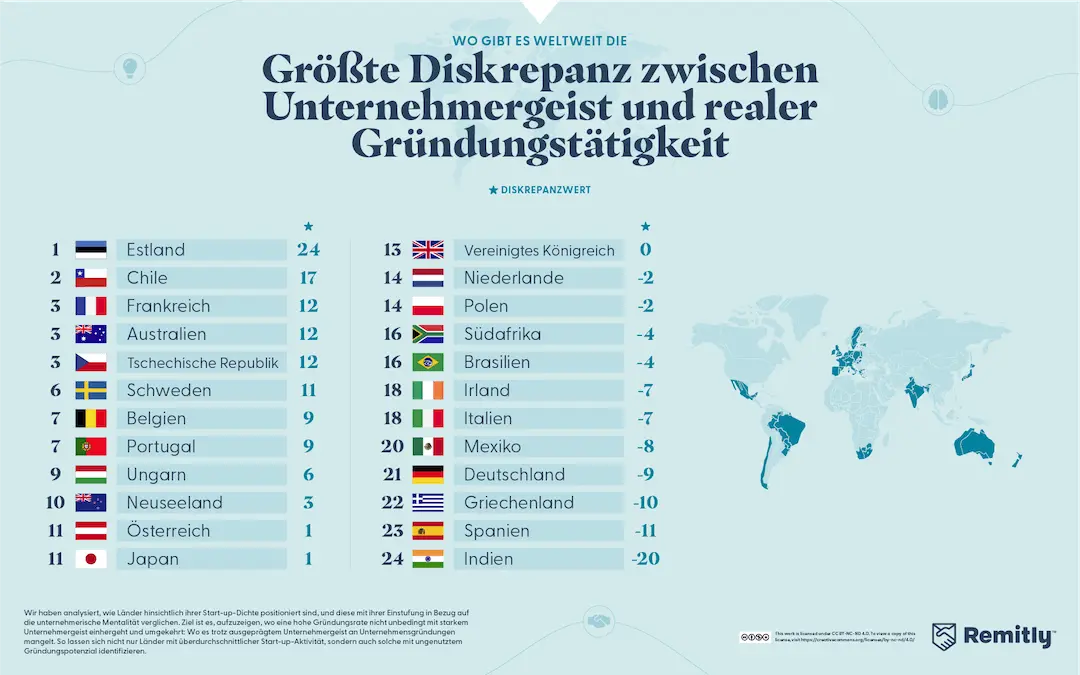 Countries with the biggest difference between new business creation and an entrepreneurial mindset.
