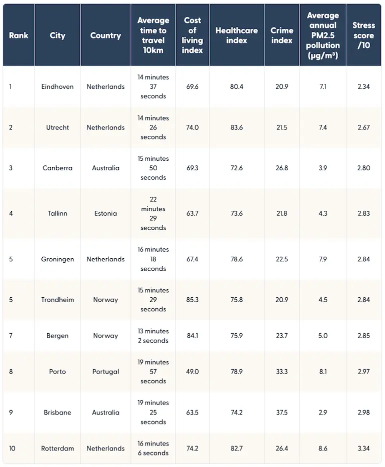 Global cities ranked by lowest stress levels