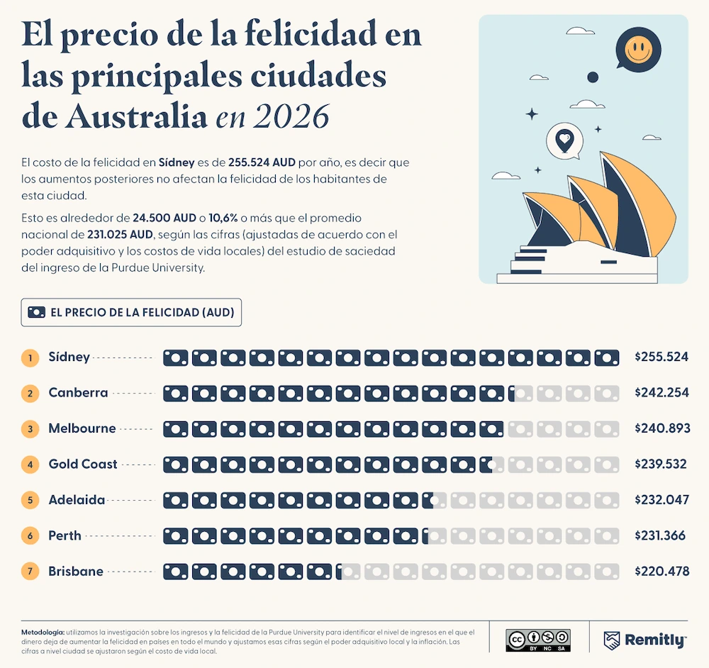 Precio de la felicidad en ciudades de Australia en 2026: Sídney lidera (255.524 AUD), Brisbane es la más accesible.