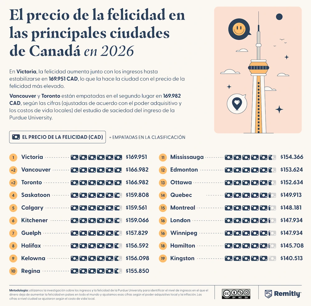 Precio de la felicidad en ciudades de Canadá en 2026: Victoria lidera (169.951 CAD), Kingston es la más accesible.