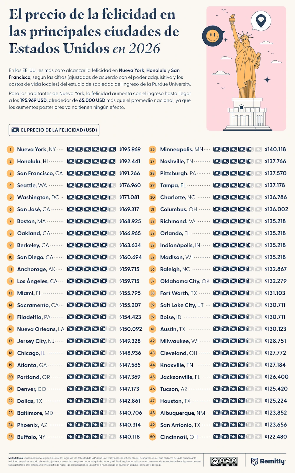 Precio de la felicidad en ciudades de EE.UU. en 2026: Nueva York lidera (195.969 USD), Cincinnati es la más accesible.