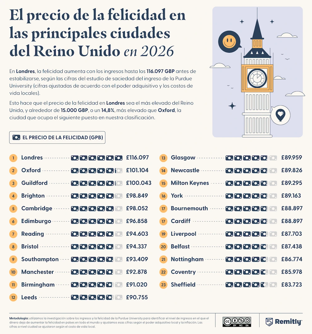 Precio de la felicidad en ciudades del Reino Unido en 2026: Londres lidera (116.097 GBP), Sheffield es la más accesible.