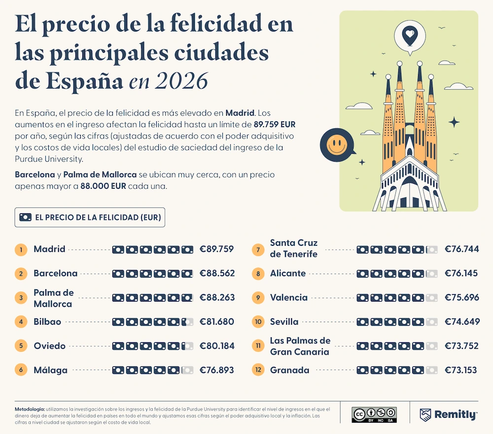 Precio de la felicidad en las principales ciudades de España en 2026, con Madrid a la cabeza (89.759 EUR).