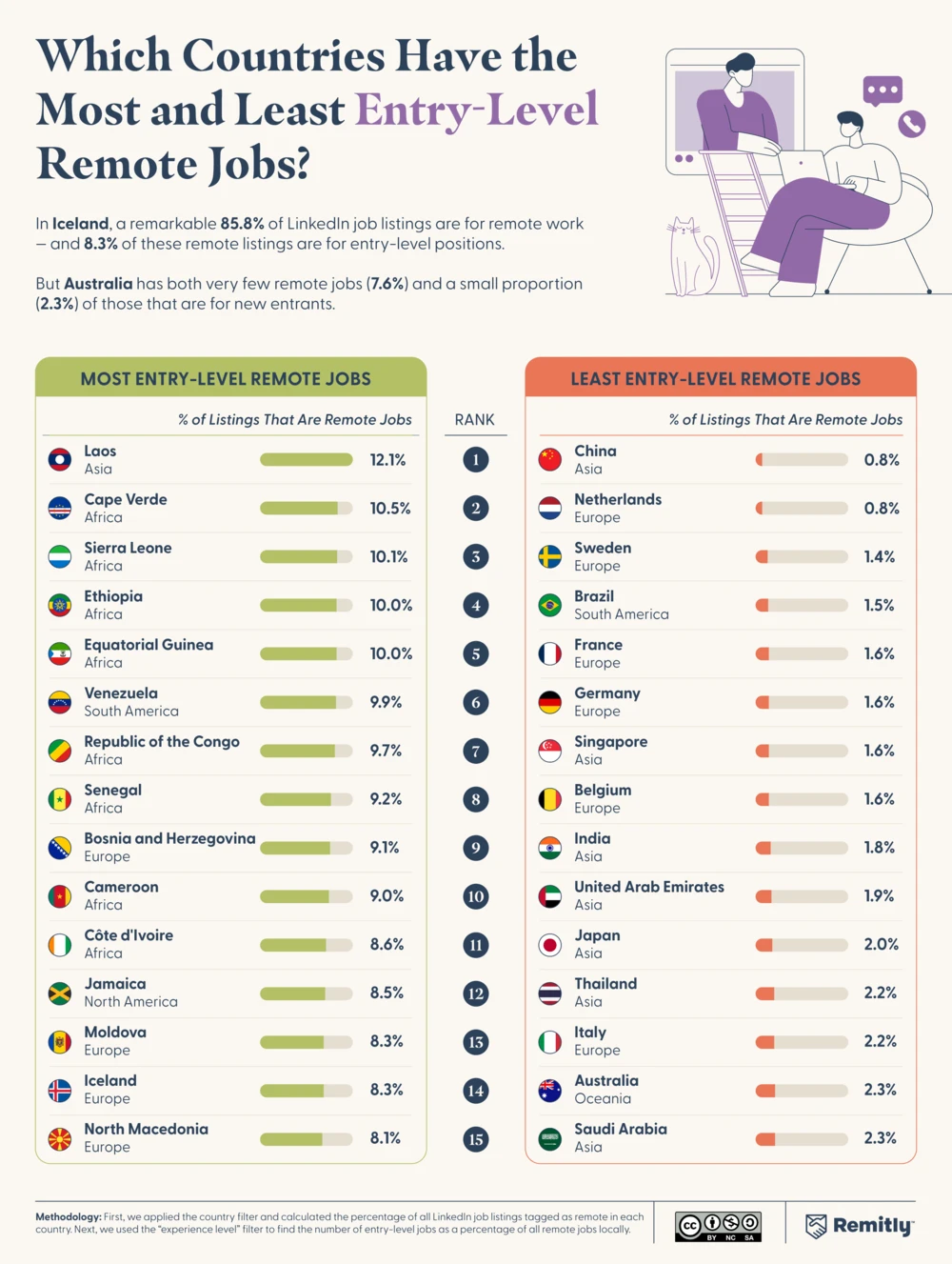 Chart ranking countries by share of entry-level remote jobs.