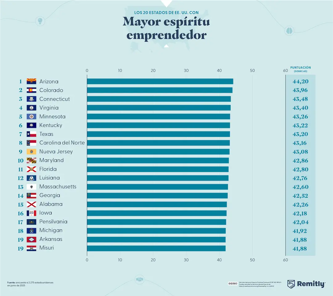 A graph of the most entrepreneurially minded states.