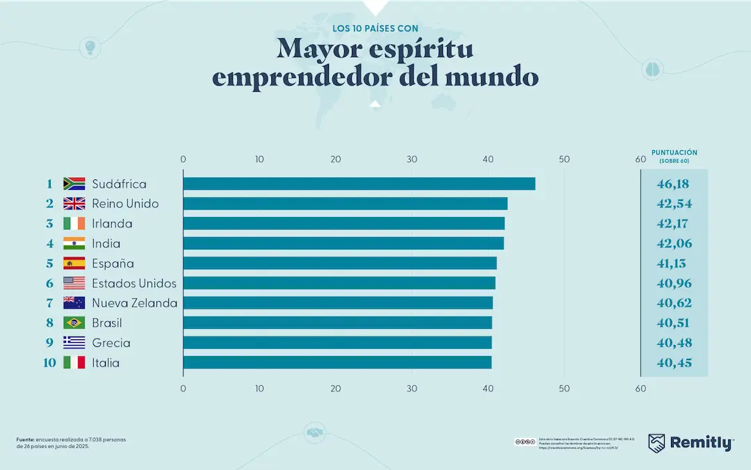 Graph of the world's top 10 most entrepreneurially minded nations.