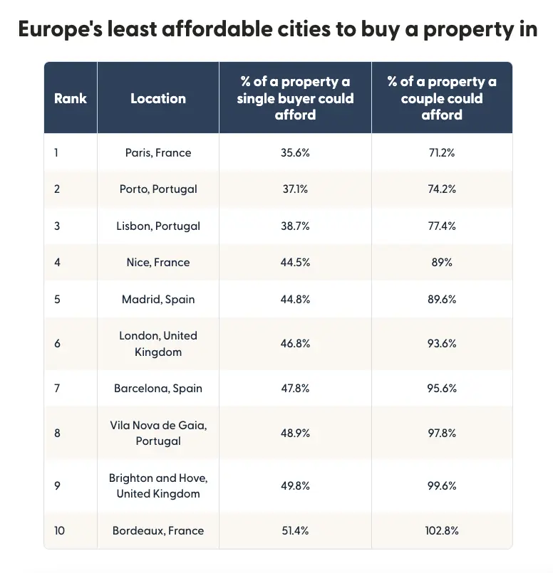 Table showing a ranked list of Europe’s least affordable cities to buy property in.