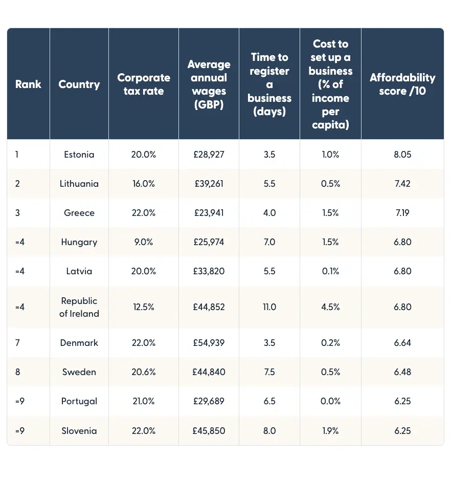 European countries ranked by corporate tax rate, wages and ease of starting a business