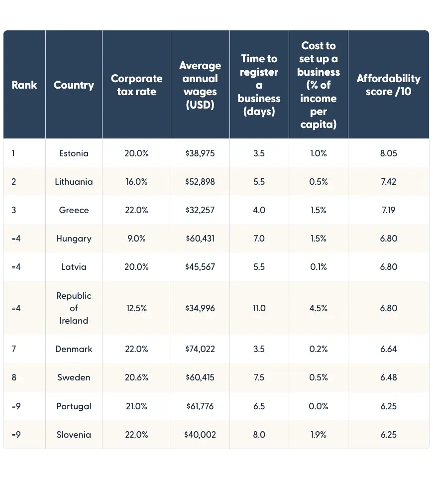 A table showing the most affordable countries to run a business