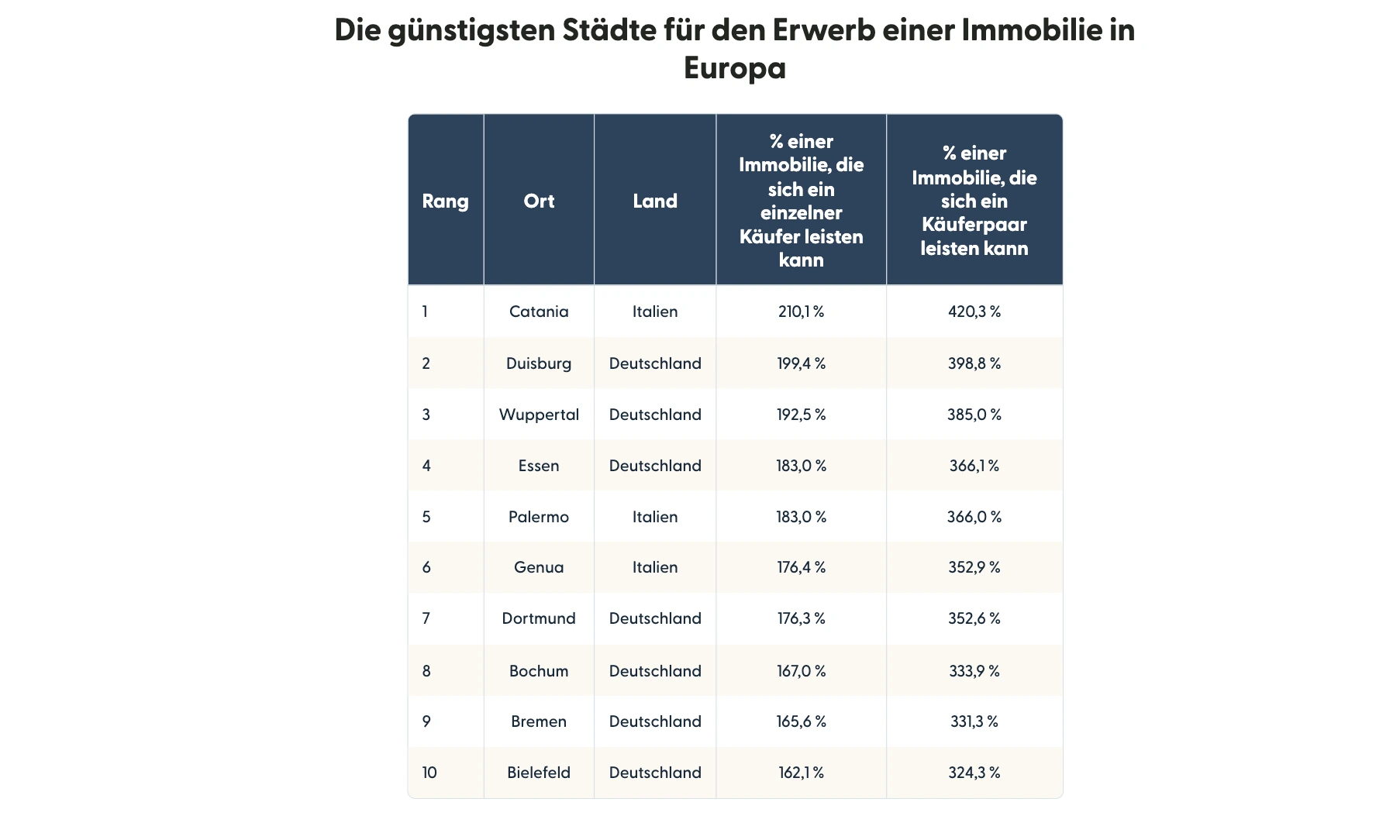 Table showing a ranked list of Europe’s most affordable cities to buy property in.