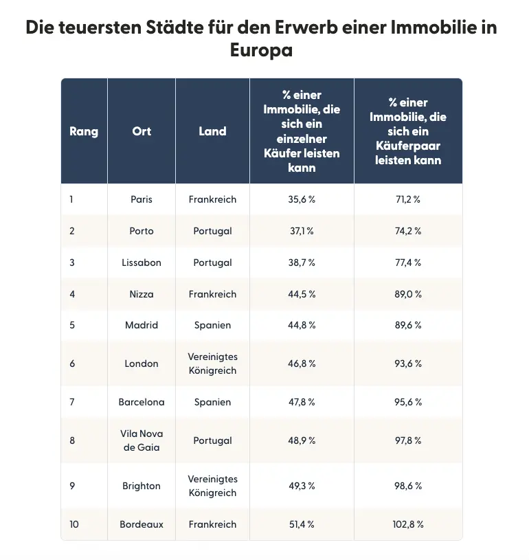 Table showing a ranked list of Europe’s least affordable cities to buy property in.