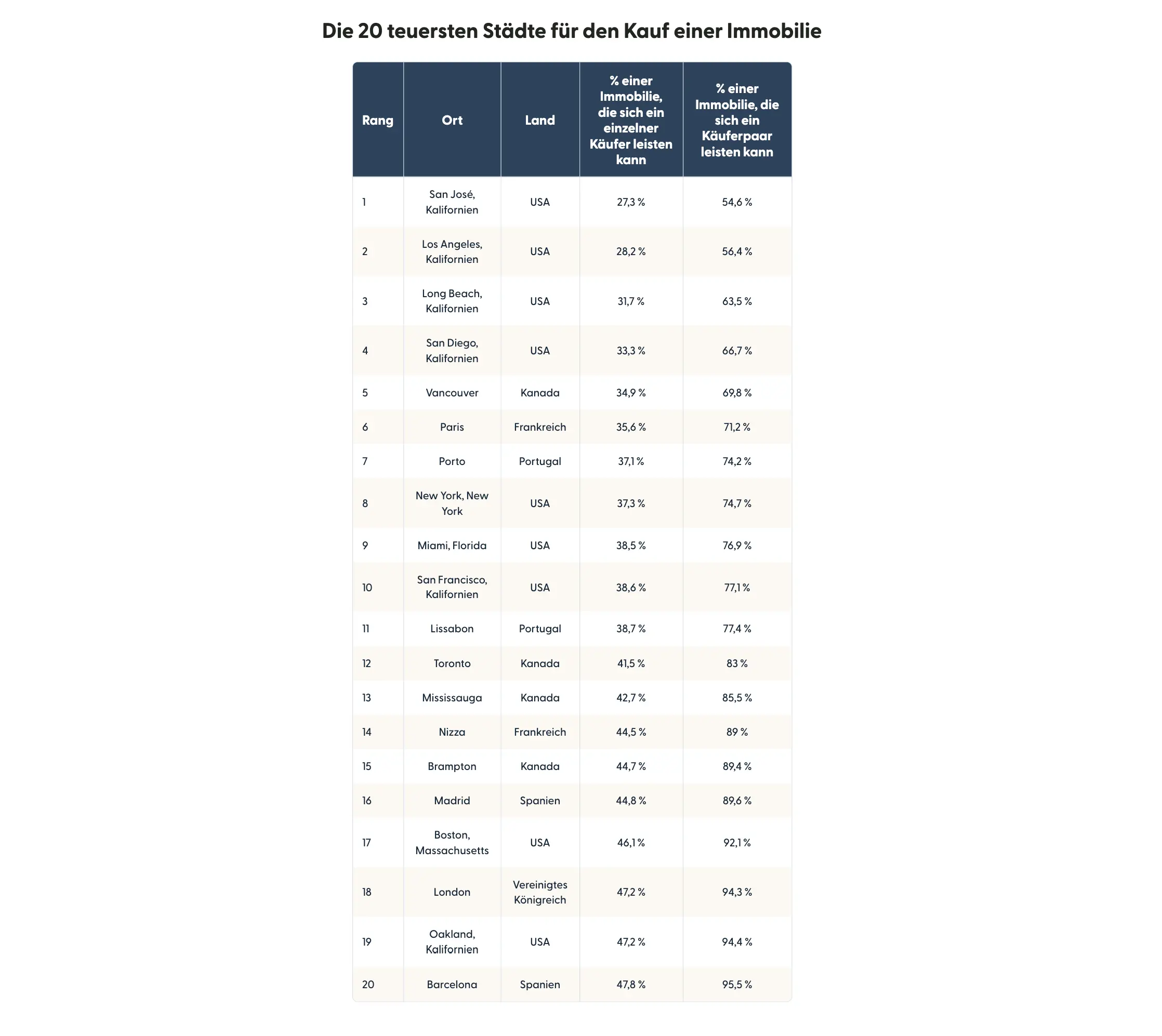 Table showing a ranked list of the world’s least affordable cities to buy a home in.