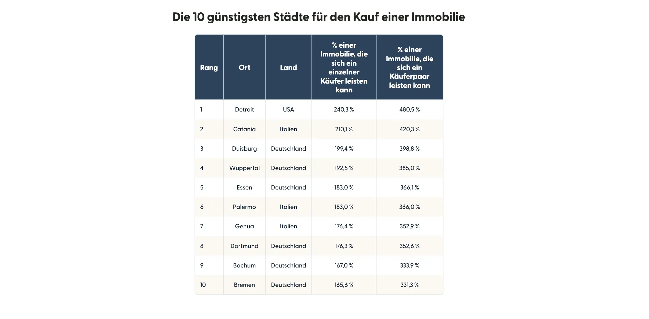 Table showing a ranked list of the world’s most affordable cities to buy a home in.