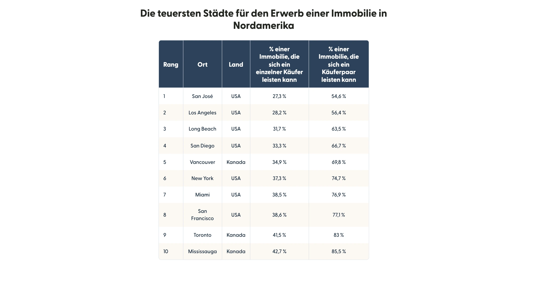Table showing a ranked list of North America's least affordable cities to buy property in.