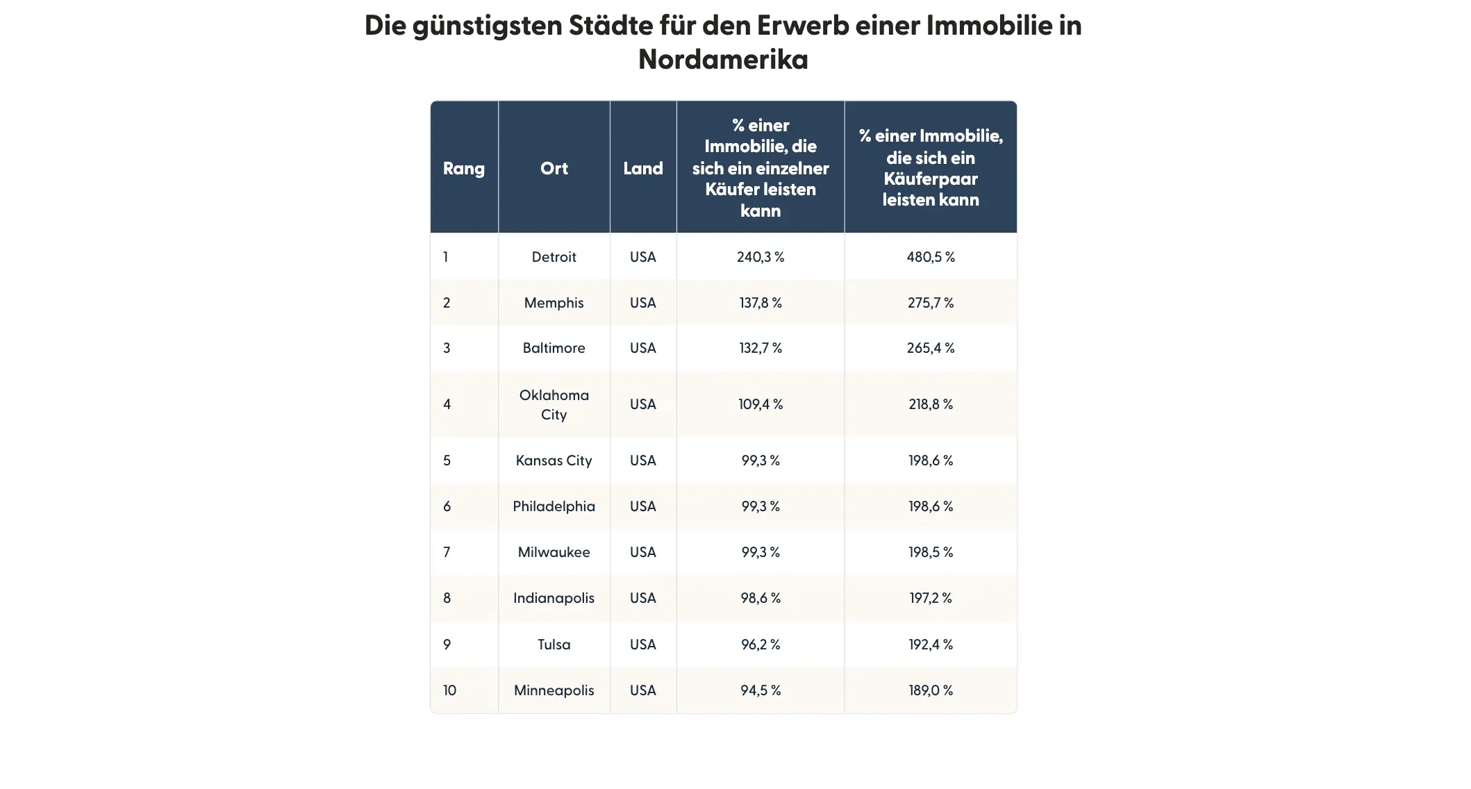 Table showing a ranked list of North America's most affordable cities to buy property in.