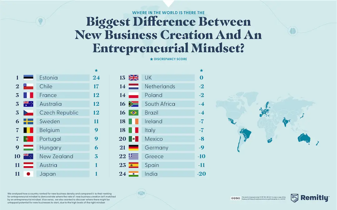 Countries with the biggest difference between new business creation and an entrepreneurial mindset.