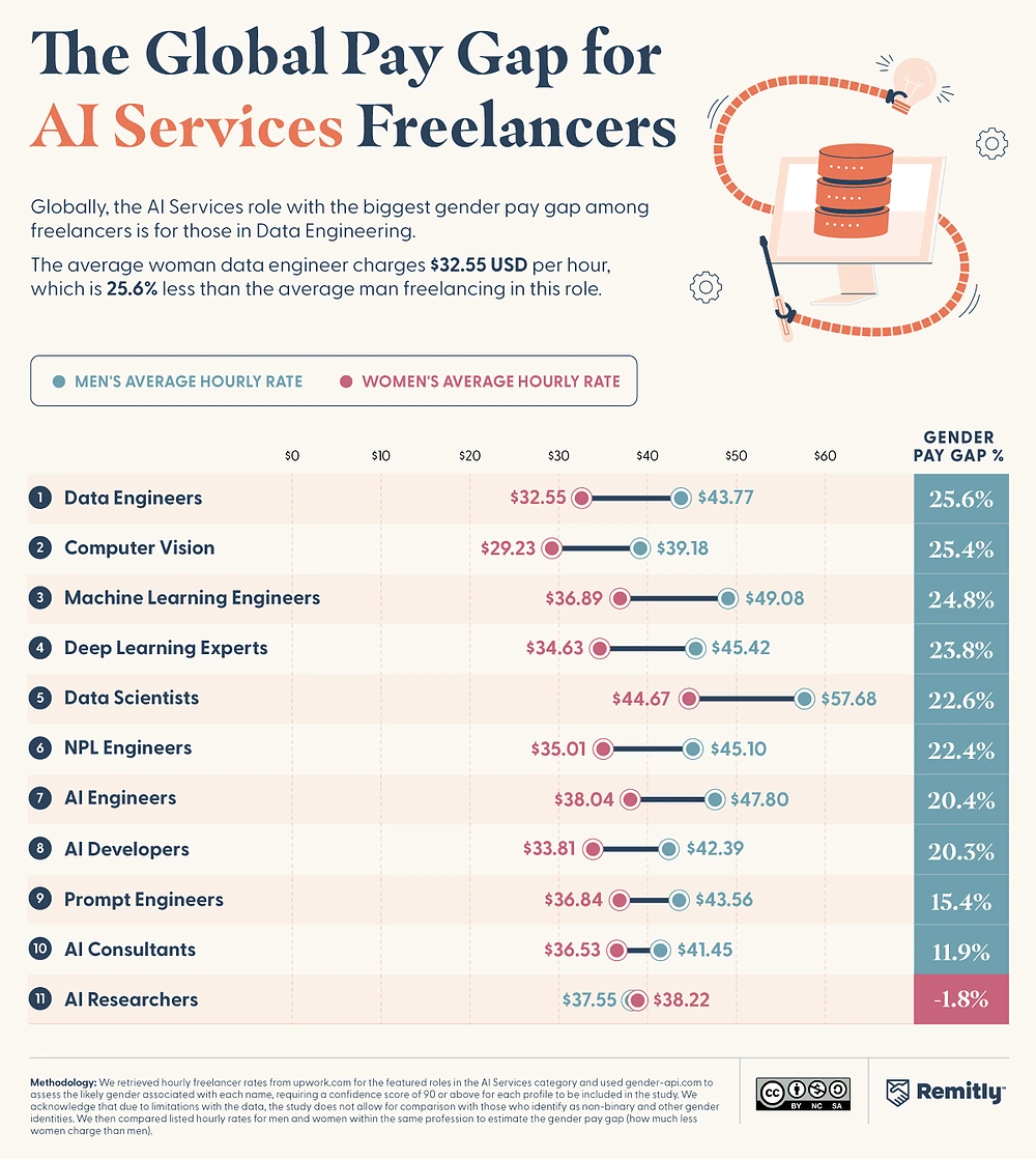 Chart comparing hourly rates and gender pay gaps for AI services freelancers.