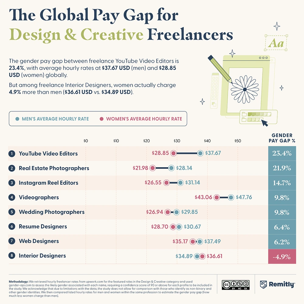 Chart showing gender pay gaps in design and creative freelance roles, including video editors and web designers.