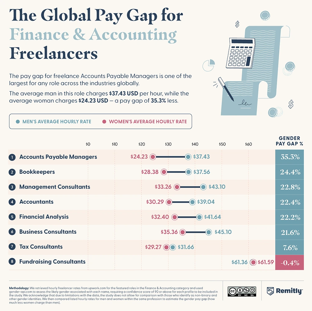 Chart comparing hourly rates and gender pay gaps for finance and accounting freelance professions worldwide.