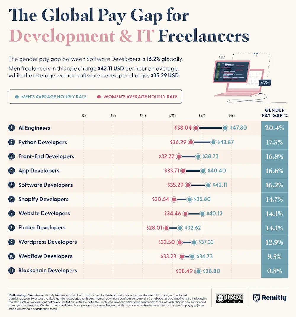 Chart showing gender pay gaps in development and IT freelance roles.