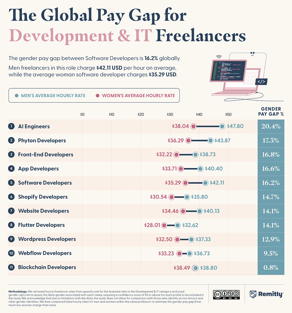 Chart showing gender pay gaps in development and IT freelance roles.