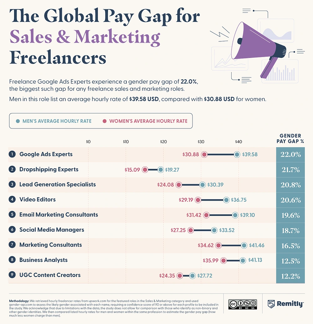 Chart showing gender pay gaps across freelance sales and marketing roles.