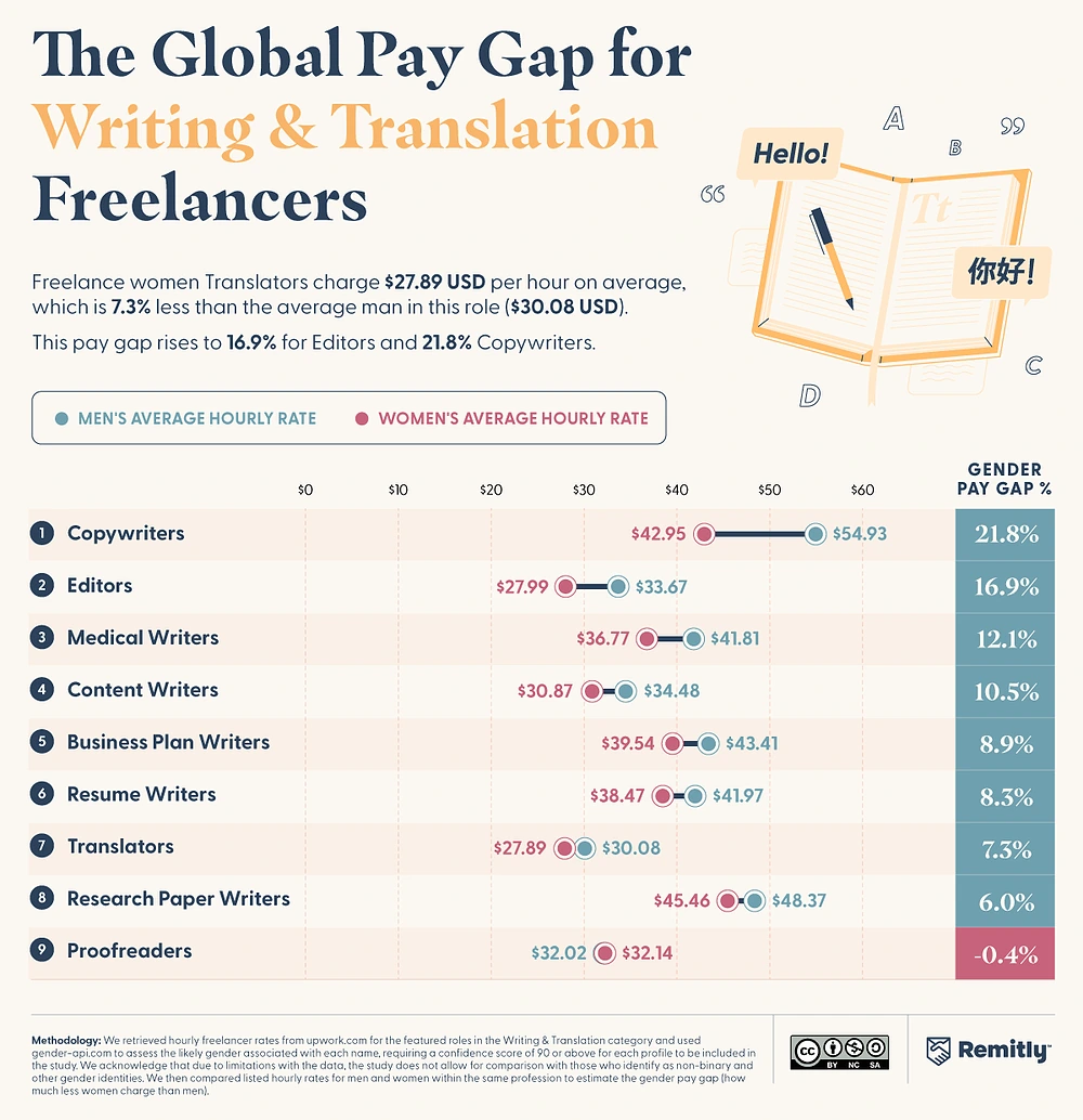 Chart comparing hourly rates and gender pay gaps for writing and translation freelance roles worldwide.