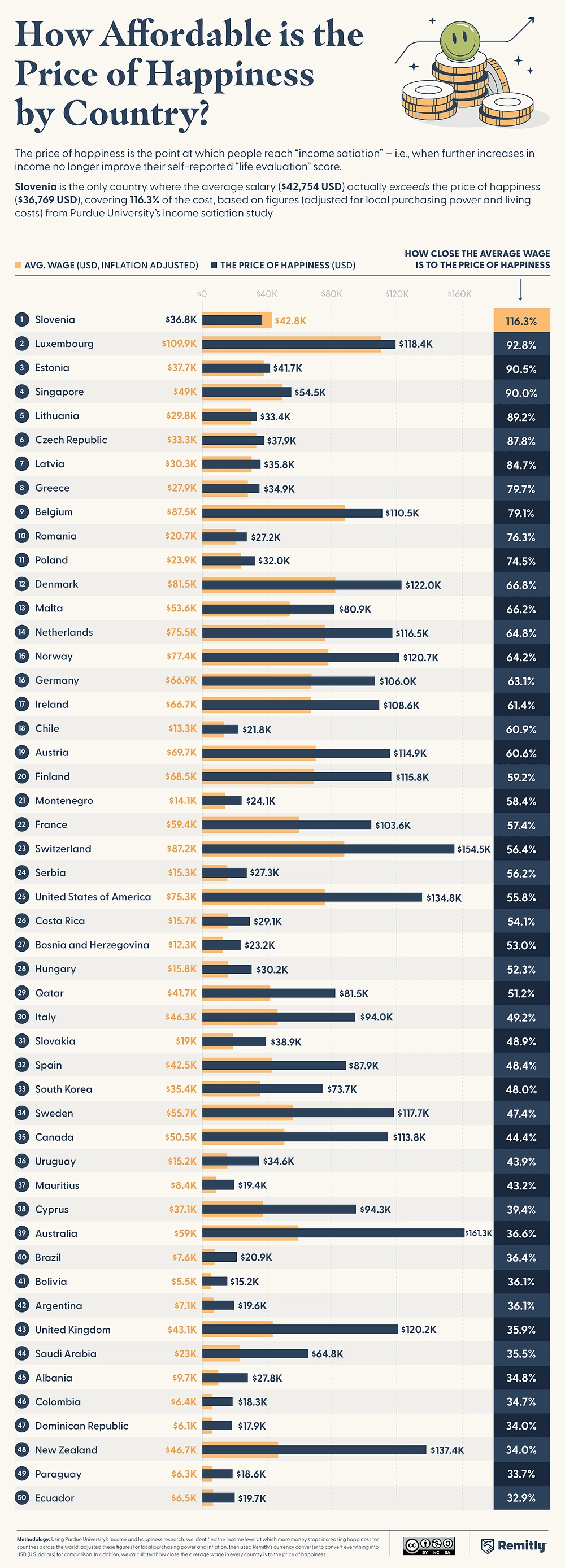 Chart comparing average wages with the income level associated with maximum happiness across countries worldwide.