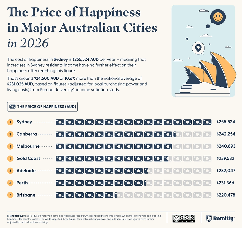 Infographic ranking Australian cities by the income level associated with maximum happiness in 2026, led by Sydney.